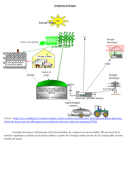 Fichier:LeBihan Compost et biogaz.png